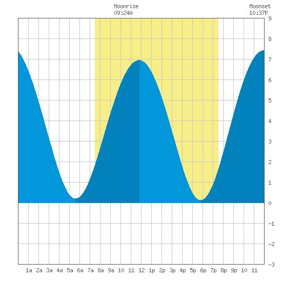 Entrance tide chart for Tuesday, March 16, 2021