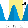 Entrance tide chart for Tuesday, March 16, 2021