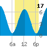 Entrance tide chart for Wednesday, March 17, 2021