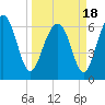Entrance tide chart for Thursday, March 18, 2021
