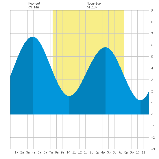Entrance tide chart for Monday, March 22, 2021