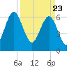 Entrance tide chart for Tuesday, March 23, 2021