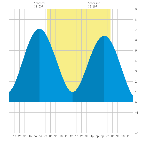 Entrance tide chart for Wednesday, March 24, 2021