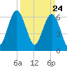 Entrance tide chart for Wednesday, March 24, 2021