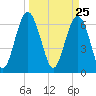 Entrance tide chart for Thursday, March 25, 2021