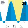 Entrance tide chart for Sunday, March 28, 2021