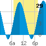 Entrance tide chart for Monday, March 29, 2021