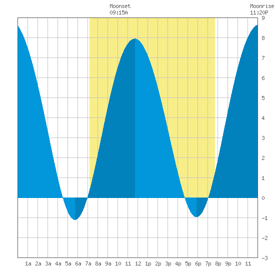 Entrance tide chart for Wednesday, March 31, 2021