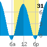 Entrance tide chart for Wednesday, March 31, 2021