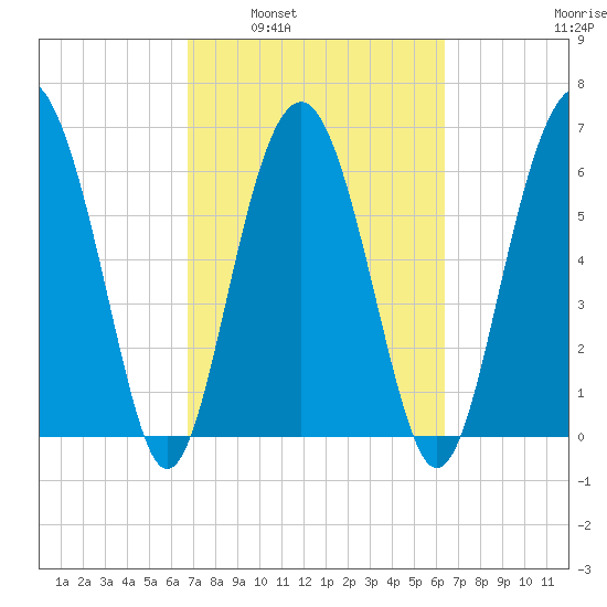 Entrance tide chart for Wednesday, March 3, 2021