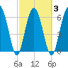 Entrance tide chart for Wednesday, March 3, 2021