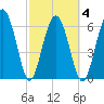 Entrance tide chart for Thursday, March 4, 2021