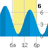 Entrance tide chart for Saturday, March 6, 2021
