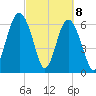 Entrance tide chart for Monday, March 8, 2021