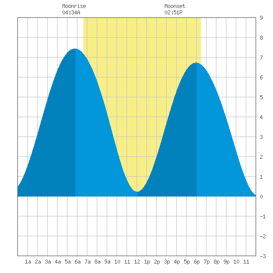 Entrance tide chart for Tuesday, March 9, 2021