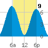 Entrance tide chart for Tuesday, March 9, 2021