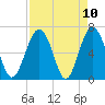 Entrance tide chart for Saturday, April 10, 2021