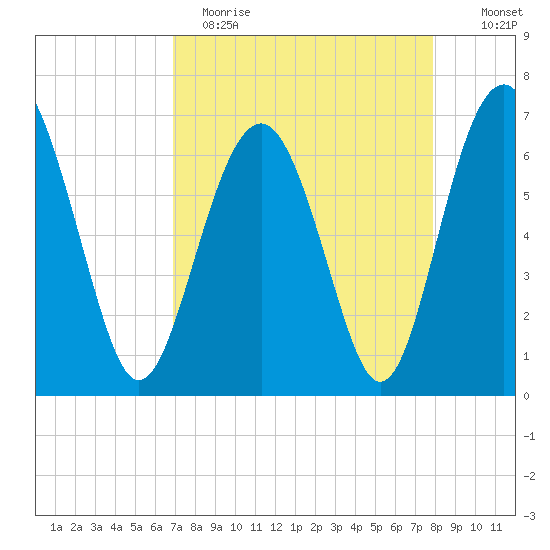 Entrance tide chart for Wednesday, April 14, 2021