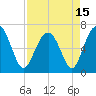 Entrance tide chart for Thursday, April 15, 2021