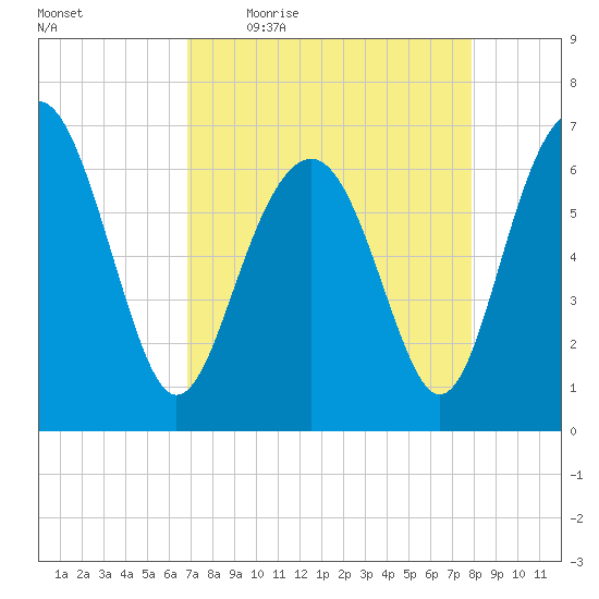 Entrance tide chart for Friday, April 16, 2021