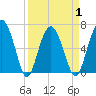 Entrance tide chart for Thursday, April 1, 2021