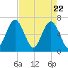 Entrance tide chart for Thursday, April 22, 2021