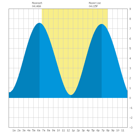 Entrance tide chart for Friday, April 23, 2021