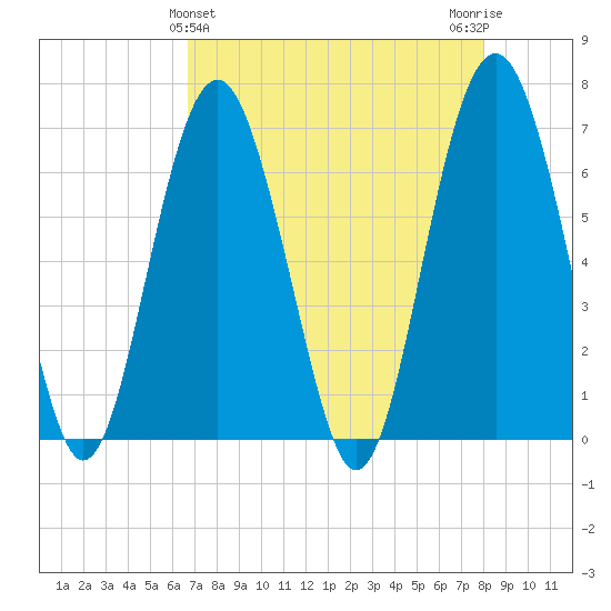 Entrance tide chart for Sunday, April 25, 2021