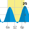 Entrance tide chart for Sunday, April 25, 2021