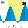 Entrance tide chart for Monday, April 26, 2021