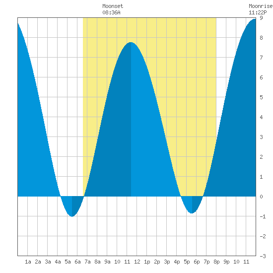 Entrance tide chart for Thursday, April 29, 2021
