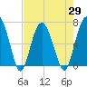 Entrance tide chart for Thursday, April 29, 2021