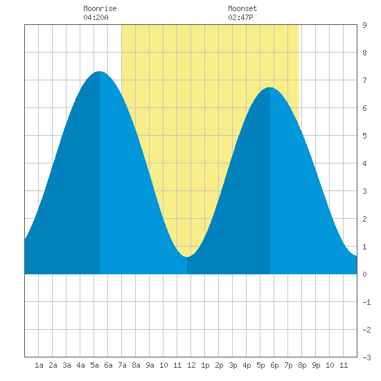 Entrance tide chart for Tuesday, April 6, 2021