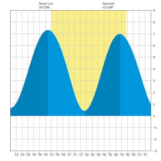 Entrance tide chart for Wednesday, April 7, 2021