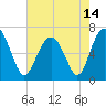 Entrance tide chart for Friday, May 14, 2021