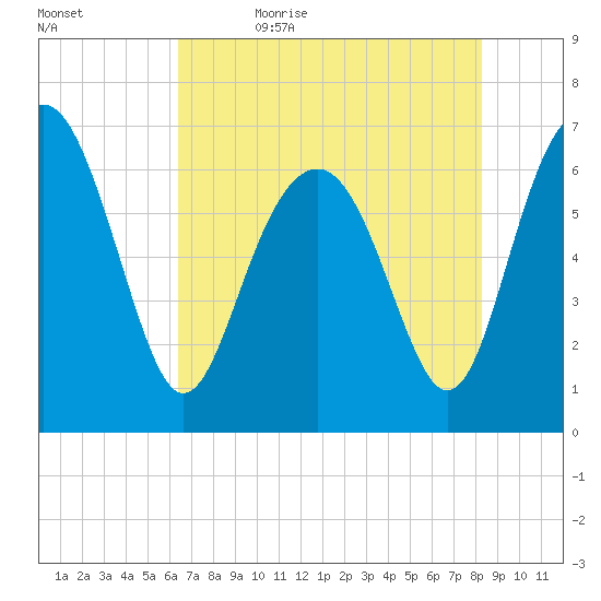 Entrance tide chart for Sunday, May 16, 2021
