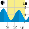 Entrance tide chart for Wednesday, May 19, 2021