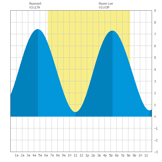 Entrance tide chart for Friday, May 21, 2021