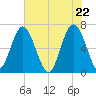 Entrance tide chart for Saturday, May 22, 2021