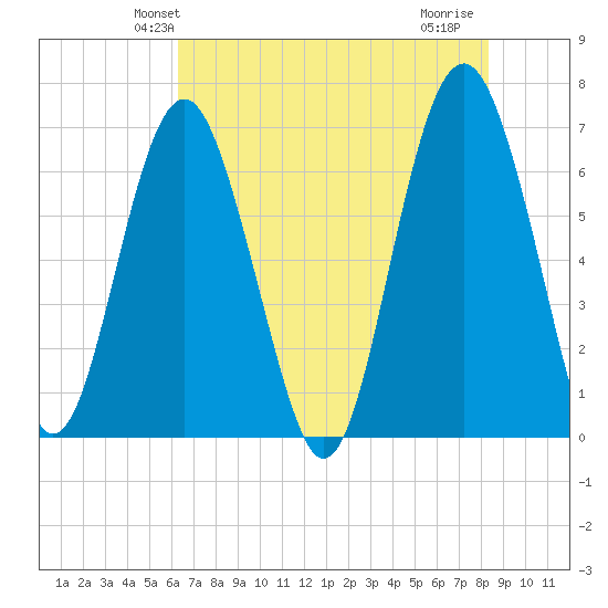 Entrance tide chart for Sunday, May 23, 2021