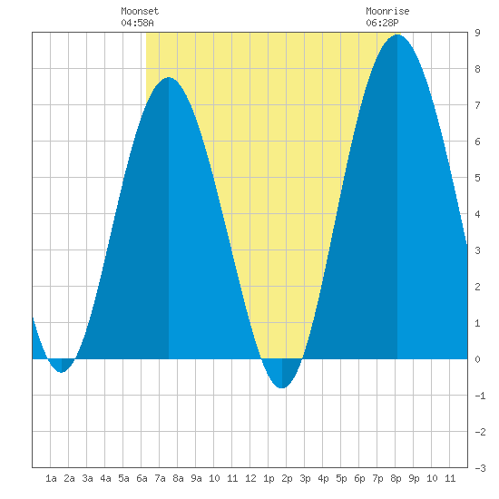 Entrance tide chart for Monday, May 24, 2021