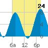 Entrance tide chart for Monday, May 24, 2021