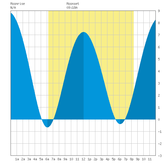Entrance tide chart for Saturday, May 29, 2021