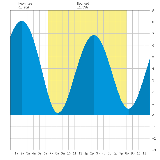 Entrance tide chart for Sunday, May 2, 2021