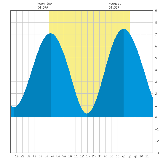 Entrance tide chart for Friday, May 7, 2021