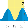 Entrance tide chart for Friday, May 7, 2021