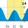 Entrance tide chart for Monday, June 14, 2021