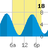 Entrance tide chart for Friday, June 18, 2021