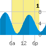 Entrance tide chart for Tuesday, June 1, 2021