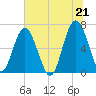 Entrance tide chart for Monday, June 21, 2021